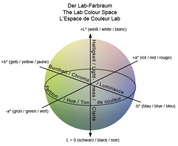 Lab-Farbraum - Espace de couleur Lab - Lab Colour Space