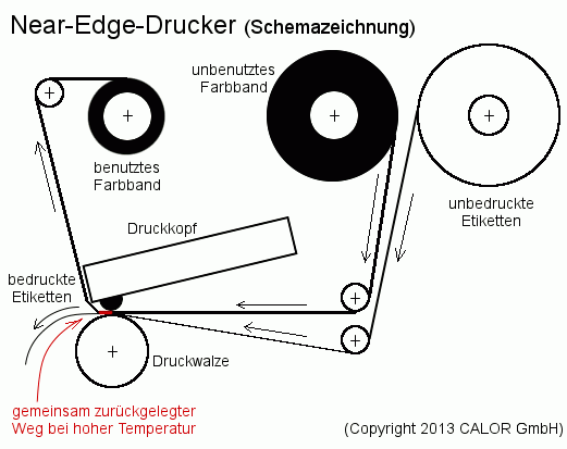 Near-Edge-Drucker (Schemazeichnung)